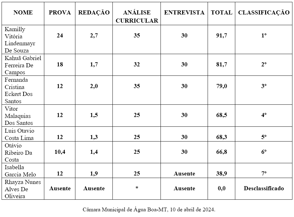 RESULTADO FINAL