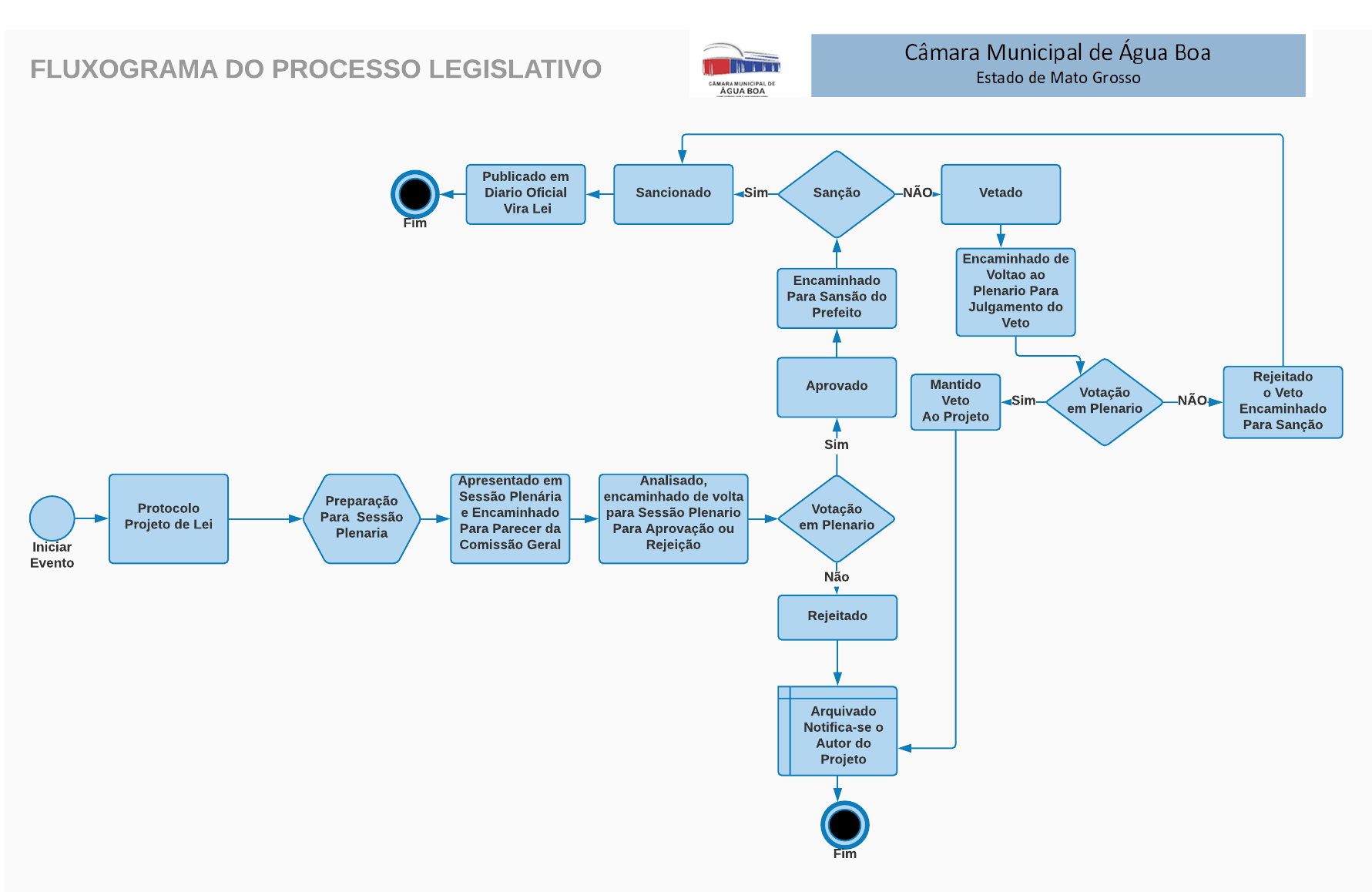 Fluxograma Processo Legislativo aguaboa mt